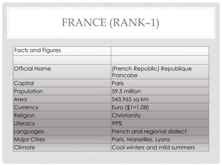 FRANCE (RANK–1)

Facts and Figures


Official Name              (French Republic) Republique
                           Francaise
Capital                    Paris
Population                 59.5 million
Area                       543,965 sq km
Currency                   Euro ($1=1.08)
Religion                   Christianity
Literacy                   99%
Languages                  French and regional dialect
Major Cities               Paris, Marseilles, Lyons
Climate                    Cool winters and mild summers
 