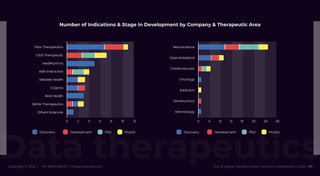 Data therapeutics
Copyright © 2022 / +91-98311 48300 / info@indusnet.co.in 07
Top 10 Digital Transformation Trends For Healthcare in 2022
Pear Therapeutics
Click Therapeutic
MedRhythms
Aikili Interactive
MetaMe Health
Cognoa
Bold Health
Better Therapeutics
Dthera Sciences
0 2 4 6 8 10 12
Discovery Development Pilot Pivotal
Neuroscience
Gastrointestinal
Cardiovascular
Oncology
Addiction
Genitourinary
Gerontology
0 4 8 12 16 20 24 28
Discovery Development Pilot Pivotal
Number of Indications & Stage in Development by Company & Therapeutic Area
 