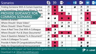 Scenarios
Finding Someone With A Certain Expertise ◔ ● ● ◕ ◔ ◔
Ask Something, Don’t Know Whom To Ask ○ ● ◕ ◔ ◕
Do A Brainstorming Activity With My Team ◑ ● ● ◑ ◔ ●
Where Should Meeting Notes Be Captured,
Stored & Shared?
◕ ◕ ● ● ◔ ●
Where Should I Share Video? ○ ◑ ◔ ◔ ◔ ○ ◔ ●
Where Should I Share Photos? ○ ● ◕ ◑ ○ ◔
Have A Real Time Chat With A Colleague ● ◑ ○ ◑
Where Should I Put & Share Documents? ◔ ◕ ● ● ◔ ●
Have A Question Related To A Document? ◔ ● ◑ ◑ ◑ ◔ ◑
Invite A Colleague To Lunch ◕ ◔ ●
Provide A Note Of Congratulations/Praise ◔ ● ◔ ◑ ◕
Make An Organizational Announcement ◔ ● ◔ ◕ ◕
Remind The Team Of An Important Deadline ◑ ◔ ● ● ●Within the whitepaper we have provided guidance on 13 common scenarios…
Download it at: WhenToUseWhat.com
PROVIDE GUIDANCE FOR
COMMON SCENARIO
 