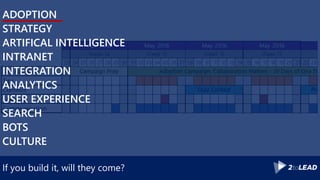 If you build it, will they come?
ADOPTION
STRATEGY
ARTIFICAL INTELLIGENCE
INTRANET
INTEGRATION
ANALYTICS
USER EXPERIENCE
SEARCH
BOTS
CULTURE
 