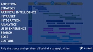 Rally the troops and get them all behind a strategic vision
ADOPTION
STRATEGY
ARTIFICAL INTELLIGENCE
INTRANET
INTEGRATION
ANALYTICS
USER EXPERIENCE
SEARCH
BOTS
CULTURE
 