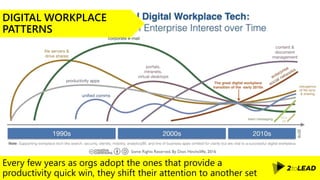 Every few years as orgs adopt the ones that provide a
productivity quick win, they shift their attention to another set
DIGITAL WORKPLACE
PATTERNS
 