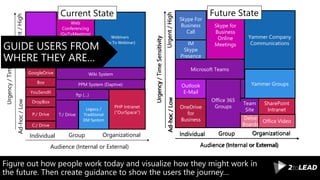 Figure out how people work today and visualize how they might work in
the future. Then create guidance to show the users the journey…
Urgency/TimeSensitivity
Audience (Internal or External)
Web
Conferencing
(GoToMeeting)
Outlook
E-Mail
GoogleDrive
PHP Intranet
(“OurSpace”)
Webinars
(Go To Webinar)
Legacy /
Traditional
DM System
T:/ Drive
Individual OrganizationalGroup
Ad-hoc/LowUrgent/High
P:/ Drive
ftp (…)
Web
Conferencing
(WebEx)
Wiki System
PPM System (Daptive)
DropBox
Box
YouSendIt
C:/ Drive
Current State
GUIDE USERS FROM
WHERE THEY ARE…
Delve
Boards
Office Video
Urgency/TimeSensitivity
Audience (Internal or External)
Skype For
Business
Call
IM
Skype
Presence
Skype for
Business
Online
Meetings
Outlook
E-Mail
OneDrive
for
Business
Team
Site
SharePoint
Intranet
Yammer Company
Communications
Yammer Groups
Office 365
Groups
Individual OrganizationalGroup
Ad-hoc/LowUrgent/High
Microsoft Teams
Future State
 