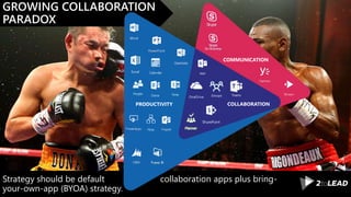 Strategy should be default collaboration apps plus bring-
your-own-app (BYOA) strategy.
GROWING COLLABORATION
PARADOX
COMMUNICATION
COLLABORATIONPRODUCTIVITY
Groups Teams
 