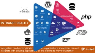 Integration can be complicated as organizations sometimes can not
integrate with existing applications or are looking to move to another
INTRANET REALITY
COMMUNICATION
COLLABORATIONPRODUCTIVITY
Groups Teams
 