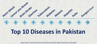 1 2 3 4 5 6 7 8 9 10
Top 10 Diseases in Pakistan
Sajid Imtiaz: Economic Advisor Shortlisted by British High Commission Islamabad
 