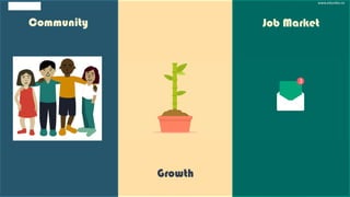 Growth
Job MarketCommunity
www.edureka.co
 