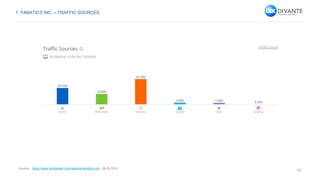 19
Source – https://www.similarweb.com/website/fanatics.com, 28.05.2016.
7. FANATICS INC. – TRAFFIC SOURCES
 