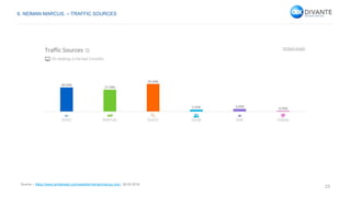 23
Source – https://www.similarweb.com/website/neimanmarcus.com, 28.05.2016.
6. NEIMAN MARCUS. – TRAFFIC SOURCES
 