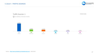 27
Source – https://www.similarweb.com/website/zulily.com, 28.05.2016.
5. ZULILY – TRAFFIC SOURCES
 