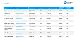 3
Name Website Revenues ($) Share in Market Average monthly visitors
Time on site
(average)
Page views
(average)
Gap Inc. www.gap.com 2,500,000,000 7,0% 31 000 000 00:05:51 6.98
Nordstrom Inc. www.nordstrom.com 2,500,000,000 7,0% 37 800 000 00:04:42 5.40
L Brands Inc.-prognoza www.victoriassecret.com 1,628,000,000 4,6% 31 500 000 00:06:04 5.81
LL Bean Inc. prognoza www.llbean.com 1,284,107,000 3,6% 5 200 000 00:04:25 5.66
Zulily Inc. www.zulily.com 1,200,079,000 3,4% 32 900 000 00:07:08 9.46
Neiman Marcus prognoza www.neimanmarcus.com 1,148,500,000 3,2% 7 500 000 00:04:21 5.34
Fanatics Inc. prognoza www.fanatics.com 1,100,000,000 3,1% 2 600 000 00:04:22 6.02
Urban Outfitters Inc.
prognoza
www.urbanoutfitters.com 953,880,000 2,7%
17 300 000 00:05:47 7.75
J.Crew Groups Inc. www.jcrew.com 900,000,000 2,5% 9 900 000 00:05:42 8.45
Foot Locker prognoza www.footlocker.com 859,940,000 2,4% 16 500 000 00:04:30 6.63
RANKING
 