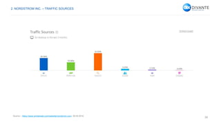39
Source – https://www.similarweb.com/website/nordstrom.com, 28.05.2016.
2. NORDSTROM INC. – TRAFFIC SOURCES
 