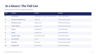 At a Glance: The Full List
Quick comparison of rank, company, and location
Rank Company Location Specialty
1 Dev Technosys Global delivery, serving US & Colorado clients Custom ERP/CRM Dev
2 Panorama Consulting Group Denver, CO Vendor-Agnostic Advisory
3 ERP Advisors Group Lakewood, CO ERP/CRM/HCM Advisory
4 Serenic Software Lakewood, CO Nonprofit & Public Sector
5 Enavate Englewood, CO Microsoft Dynamics
6 Denovo Longmont, CO ERP Consulting & SI
7 Spinnaker Support Greater Denver Area SAP & Oracle Support
8 Zero Point ERP Erie, CO Boutique ERP Consulting
9 Salora ERP Denver, CO NetSuite Implementation
10 Empellor CRM Centennial, CO CRM & ERP Integration
13
Top 10 ERP Development Companies in Colorado
 