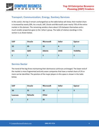 Top 10 Enterprise Resource
Planning (ERP) Vendors
© CompareBusinessProducts.com (888) 852-5226 6
Transport, Communication, Energy, Sanitary Services
In this sector, the top 3 remain unchanged but as the table below will show; their market share
is increased by nearly 20%. As a result, SAP, Oracle and Microsoft cover nearly 73% of the entire
market in this domain. The remaining vendors share about 11% between themselves and a
much smaller proportion goes to the ‘others’ group. The table of relative standings in this
section is as shown below.
SAP Oracle Microsoft Infor Epicor
35 23 15 4 2
IFS QAD Adonix SAGE Visibility
1 1 1 1 1
Service Sector
The trend of the big three maintaining their dominance continues unchanged. The lower end of
the market is more fragmented and only seven companies that have a market share of 1% or
more can be identified. The position of the major players in this space is shown in the table
below.
SAP Oracle Microsoft Infor Epicor
30 21 15 2 3
Lawson Netsuite Other
2 2 25
 