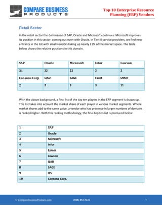 Top 10 Enterprise Resource
Planning (ERP) Vendors
© CompareBusinessProducts.com (888) 852-5226 7
Retail Sector
In the retail sector the dominance of SAP, Oracle and Microsoft continues. Microsoft improves
its position in this sector, coming out even with Oracle. In Tier III service providers, we find new
entrants in the list with small vendors taking up nearly 11% of the market space. The table
below shows the relative positions in this domain.
SAP Oracle Microsoft Infor Lawson
31 22 22 2 2
Consona Corp QAD SAGE Exact Other
2 2 3 3 11
With the above background, a final list of the top ten players in the ERP segment is drawn up.
This list takes into account the market share of each player in various market segments. Where
market shares add to the same value, a vendor who has presence in larger numbers of domains
is ranked higher. With this ranking methodology, the final top ten list is produced below.
1 SAP
2 Oracle
3 Microsoft
4 Infor
5 Epicor
6 Lawson
7 QAD
8 SAGE
9 IFS
10 Consona Corp.
 