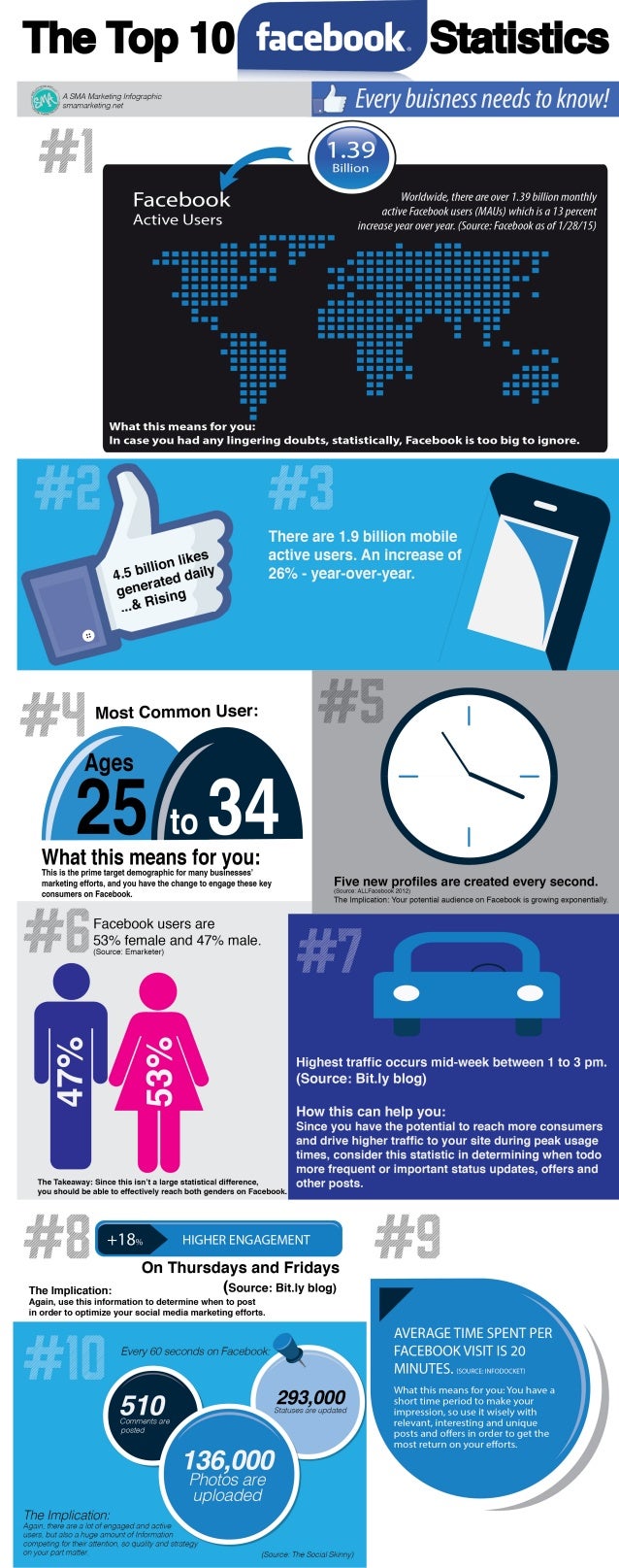 Top Ten Facebook Stats Every Business Should Know