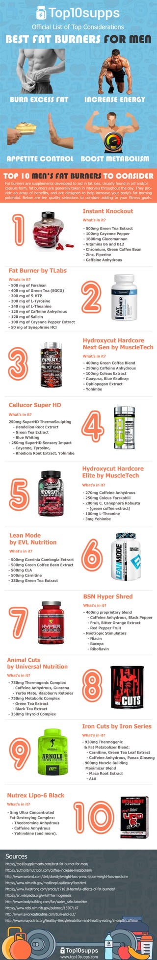 www.top10supps.com
https://top10supplements.com/best-fat-burner-for-men/
https://authoritynutrition.com/coffee-increase-metabolism/
http://www.webmd.com/diet/obesity/weight-loss-prescription-weight-loss-medicine
https://www.nlm.nih.gov/medlineplus/dietaryfiber.html
https://www.livestrong.com/article/171610-harmful-effects-of-fat-burners/
https://en.wikipedia.org/wiki/Thermogenesis
hhttp://www.bodybuilding.com/fun/water_calculator.htm
https://www.ncbi.nlm.nih.gov/pubmed/15507147
http://www.aworkoutroutine.com/bulk-and-cut/
http://www.mayoclinic.org/healthy-lifestyle/nutrition-and-healthy-eating/in-depth/caffeine
Sources
Fatburnersaresupplementsdevelopedtoaidinfatloss.Usuallyfoundinpilland/or
capsuleform,fatburnersaregenerallytakeninintervalsthroughouttheday.Theypro-
videanarrayofbenefits,andaredesignedtohelpincreaseyourbody’sfatburning
potential.Below aretenqualityselectionstoconsideraddingtoyourfitnessgoals.
TOP10MEN’SFATBURNERSTOCONSIDER
-5mgUltraConcentrated
FatDestroyingComplex:
-TheobromineAnhydrous
-CaffeineAnhydrous
-Yohimbine(andmore).
NutrexLipo-6Black
What’sinit?
-930mgThermogenic
&FatMetabolizerBlend:
-Carnitine,GreenTeaLeafExtract
-CaffeineAnhydrous,PanaxGinseng
-900mgMuscleBuilding
MaximizerBlend
-MacaRootExtract-MacaRootExtract
-ALA
IronCutsbyIronSeries
What’sinit?
-750mgThermogenicComplex
-CaffeineAnhydrous,Guarana
-YerbaMate,RaspberryKetones
-750mgMetabolicComplex
-GreenTeaExtract
-BlackTeaExtract
-350mgThyroidComplex-350mgThyroidComplex
AnimalCuts
byUniversalNutrition
What’sinit?
-460mgproprietaryblend
-CaffeineAnhydrous,BlackPepper
-Fruit,BitterOrangeExtract
-RedPepperFruit
-NootropicStimulators
-Niacin
-Bacopa-Bacopa
-Riboflavin
BSNHyperShred
What’sinit?
-500mgGarciniaCambogiaExtract
-500mgGreenCoffeeBeanExtract
-500mgCLA
-500mgCarnitine
-250mgGreenTeaExtract
LeanMode
byEVLNutrition
What’sinit?
-270mgCaffeineAnhydrous
-250mgColeusForskohlii
-200mgC.CanephoraRobusta
-(greencoffeeextract)
-100mgL-Theanine
-3mgYohimbe
HydroxycutHardcore
ElitebyMuscleTech
What’sinit?
250mgSuperHDThermoSculpting
-DandelionRootExtract
-GreenTeaExtract
-BlueWhiting
-250mgSuperHDSensoryImpact
-Cayenne,Tyrosine,
-RhodiolaRootExtract,Yohimbe-RhodiolaRootExtract,Yohimbe
CellucorSuperHD
What’sinit?
-400mgGreenCoffeeBlend
-290mgCaffeineAnhydrous
-100mgColeusExtract
-Guayusa,BlueSkullcap
-OphiopogonExtract
-Yohimbe
HydroxycutHardcore
NextGenbyMuscleTech
What’sinit?
-500mgofForslean
-400mgofGreenTea(EGCG)
-300mgof5-HTP
-300mgofL-Tyrosine
-240mgofL-Theanine
-120mgofCaffeineAnhydrous
-120mgofSalicin-120mgofSalicin
-100mgofCayennePepperExtract
-50mgofSynephrineHCl
FatBurnerbyTLabs
Whatsinit?
-500mgGreenTeaExtract
-100mgCayennePepper
-1800mgGlucomannan
-VitaminsB6andB12
-Chromium,GreenCoffeeBean
-Zinc,Piperine
-CaffeineAnhydrous-CaffeineAnhydrous
InstantKnockout
What’sinit?
BURNEXCESSFAT INCREASEENERGY
BOOSTMETABOLISMAPPETITECONTROL
BESTFATBURNERSFORMEN
OfficialListofTopConsiderations
 
