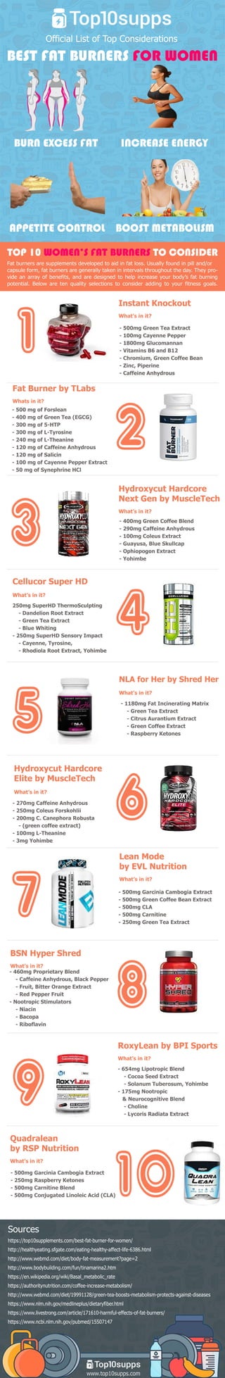 www.top10supps.com
https://top10supplements.com/best-fat-burner-for-women/
http://healthyeating.sfgate.com/eating-healthy-affect-life-6386.html
http://www.webmd.com/diet/body-fat-measurement?page=2
http://www.bodybuilding.com/fun/tinamarina2.htm
https://en.wikipedia.org/wiki/Basal_metabolic_rate
https://authoritynutrition.com/coffee-increase-metabolism/
hhttp://www.webmd.com/diet/19991128/green-tea-boosts-metabolism-protects-against-diseases
https://www.nlm.nih.gov/medlineplus/dietaryfiber.html
https://www.livestrong.com/article/171610-harmful-effects-of-fat-burners/
https://www.ncbi.nlm.nih.gov/pubmed/15507147
Sources
Fatburnersaresupplementsdevelopedtoaidinfatloss.Usuallyfoundinpilland/or
capsuleform,fatburnersaregenerallytakeninintervalsthroughouttheday.Theypro-
videanarrayofbenefits,andaredesignedtohelpincreaseyourbody’sfatburning
potential.Below aretenqualityselectionstoconsideraddingtoyourfitnessgoals.
TOP10WOMEN’SFATBURNERSTOCONSIDER
-500mgGarciniaCambogiaExtract
-250mgRaspberryKetones
-500mgCarnitineBlend
-500mgConjugatedLinoleicAcid(CLA)
Quadralean
byRSPNutrition
What’sinit?
-654mgLipotropicBlend
-CocoaSeedExtract
-Solanum Tuberosum,Yohimbe
-175mgNootropic
&NeurocognitiveBlend
-Choline
-LycorisRadiataExtract-LycorisRadiataExtract
RoxyLeanbyBPISports
What’sinit?
-460mgProprietaryBlend
-CaffeineAnhydrous,BlackPepper
-Fruit,BitterOrangeExtract
-RedPepperFruit
-NootropicStimulators
-Niacin
-Bacopa-Bacopa
-Riboflavin
BSNHyperShred
What’sinit?
-500mgGarciniaCambogiaExtract
-500mgGreenCoffeeBeanExtract
-500mgCLA
-500mgCarnitine
-250mgGreenTeaExtract
LeanMode
byEVLNutrition
What’sinit?
-270mgCaffeineAnhydrous
-250mgColeusForskohlii
-200mgC.CanephoraRobusta
-(greencoffeeextract)
-100mgL-Theanine
-3mgYohimbe
HydroxycutHardcore
ElitebyMuscleTech
What’sinit?
-1180mgFatIncineratingMatrix
-GreenTeaExtract
-CitrusAurantium Extract
-GreenCoffeeExtract
-RaspberryKetones
NLAforHerbyShredHer
What’sinit?
250mgSuperHDThermoSculpting
-DandelionRootExtract
-GreenTeaExtract
-BlueWhiting
-250mgSuperHDSensoryImpact
-Cayenne,Tyrosine,
-RhodiolaRootExtract,Yohimbe-RhodiolaRootExtract,Yohimbe
CellucorSuperHD
What’sinit?
-400mgGreenCoffeeBlend
-290mgCaffeineAnhydrous
-100mgColeusExtract
-Guayusa,BlueSkullcap
-OphiopogonExtract
-Yohimbe
HydroxycutHardcore
NextGenbyMuscleTech
What’sinit?
-500mgofForslean
-400mgofGreenTea(EGCG)
-300mgof5-HTP
-300mgofL-Tyrosine
-240mgofL-Theanine
-120mgofCaffeineAnhydrous
-120mgofSalicin-120mgofSalicin
-100mgofCayennePepperExtract
-50mgofSynephrineHCl
FatBurnerbyTLabs
Whatsinit?
-500mgGreenTeaExtract
-100mgCayennePepper
-1800mgGlucomannan
-VitaminsB6andB12
-Chromium,GreenCoffeeBean
-Zinc,Piperine
-CaffeineAnhydrous-CaffeineAnhydrous
InstantKnockout
What’sinit?
BURNEXCESSFAT INCREASEENERGY
BOOSTMETABOLISMAPPETITECONTROL
BESTFATBURNERSFORWOMEN
OfficialListofTopConsiderations
 