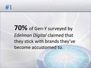 70% of Gen-Y surveyed by
Edelman Digital claimed that
they stick with brands they’ve
become accustomed to.
 