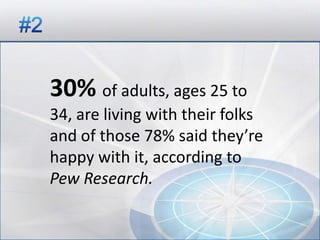 30% of adults, ages 25 to
34, are living with their folks
and of those 78% said they’re
happy with it, according to
Pew Re...