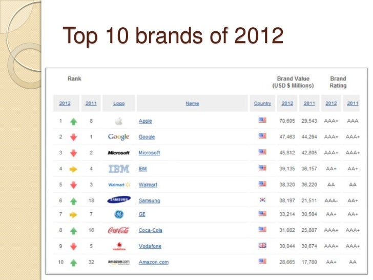 Top 10 global Brands of 2012