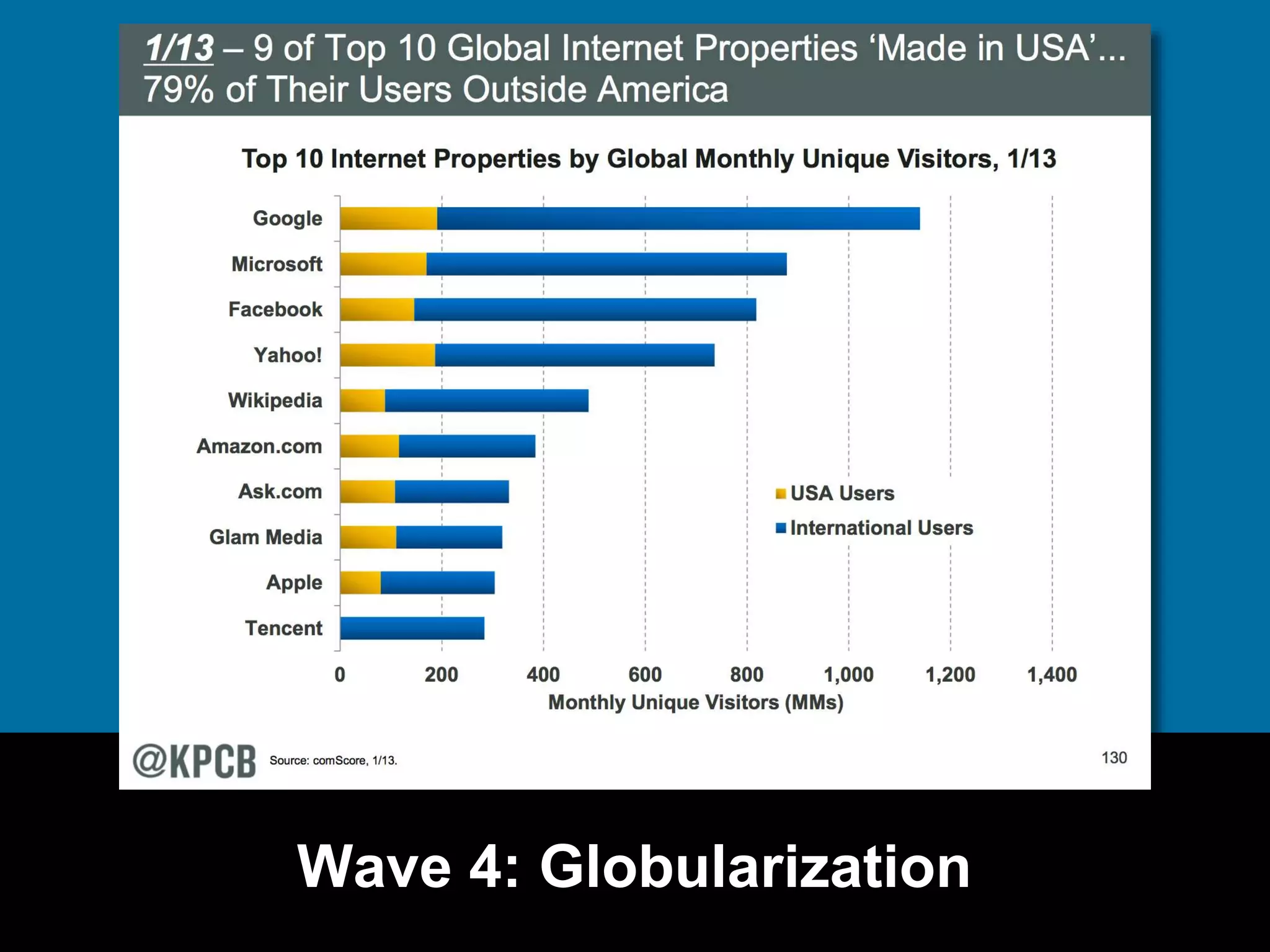 Wave 4: Globularization 
 