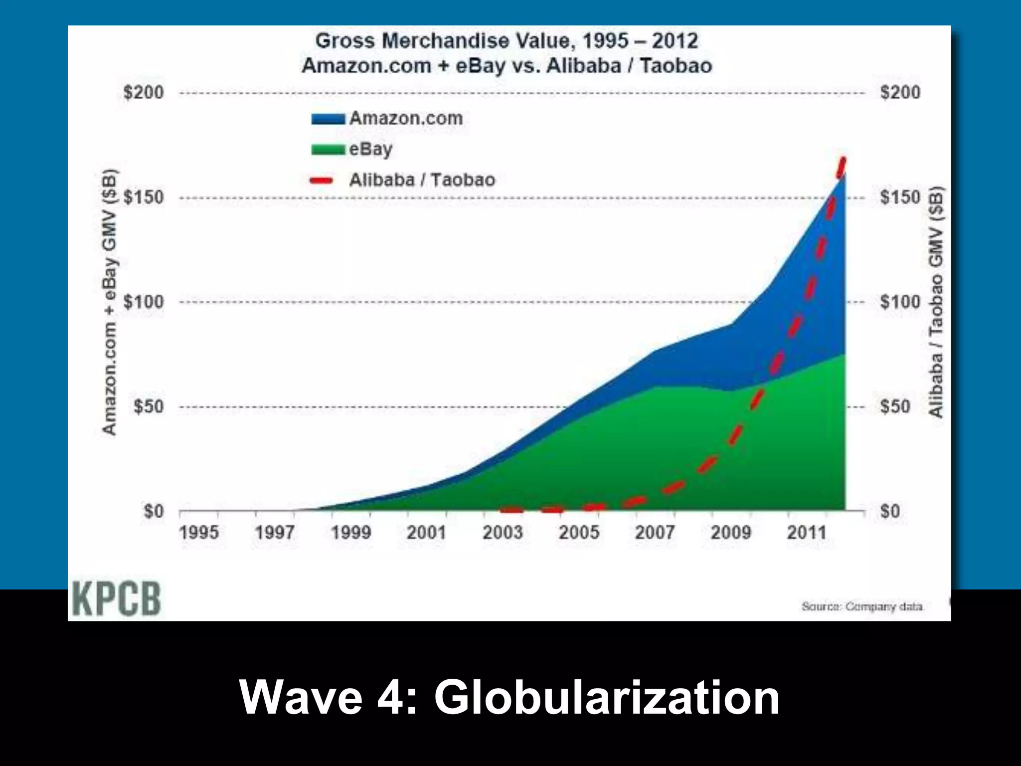 Wave 4: Globularization 
 