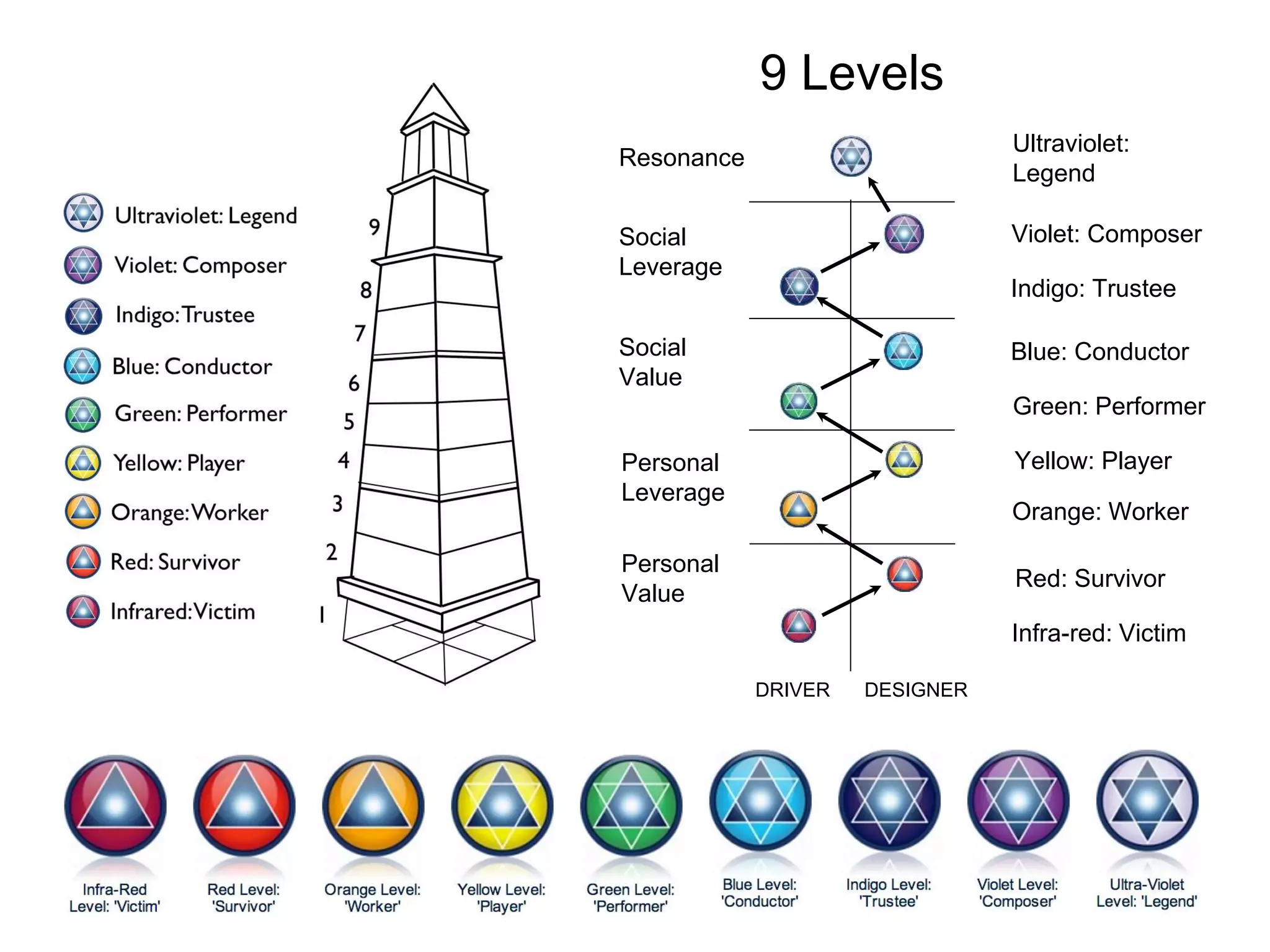 Ultraviolet: 
Legend 
Violet: Composer 
Indigo: Trustee 
Blue: Conductor 
Green: Performer 
Yellow: Player 
Orange: Worker 
Red: Survivor 
Infra-red: Victim 
DRIVER DESIGNER 
Resonance 
Social 
Leverage 
Social 
Value 
Personal 
Leverage 
Personal 
Value 
9 Levels 
 