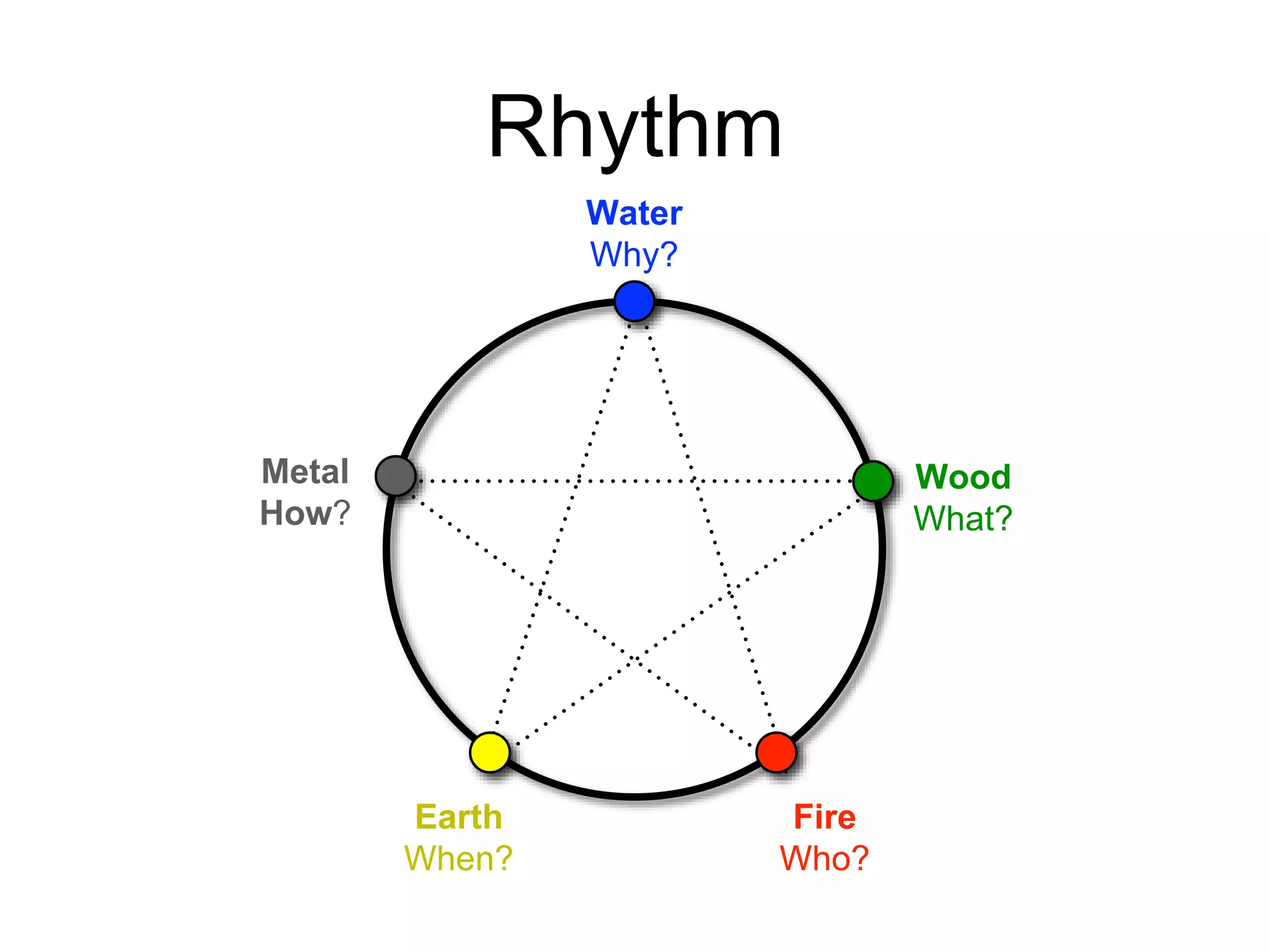 Rhythm 
Earth 
When? 
Fire 
Who? 
Wood 
What? 
Water 
Why? 
Metal 
How? 
 