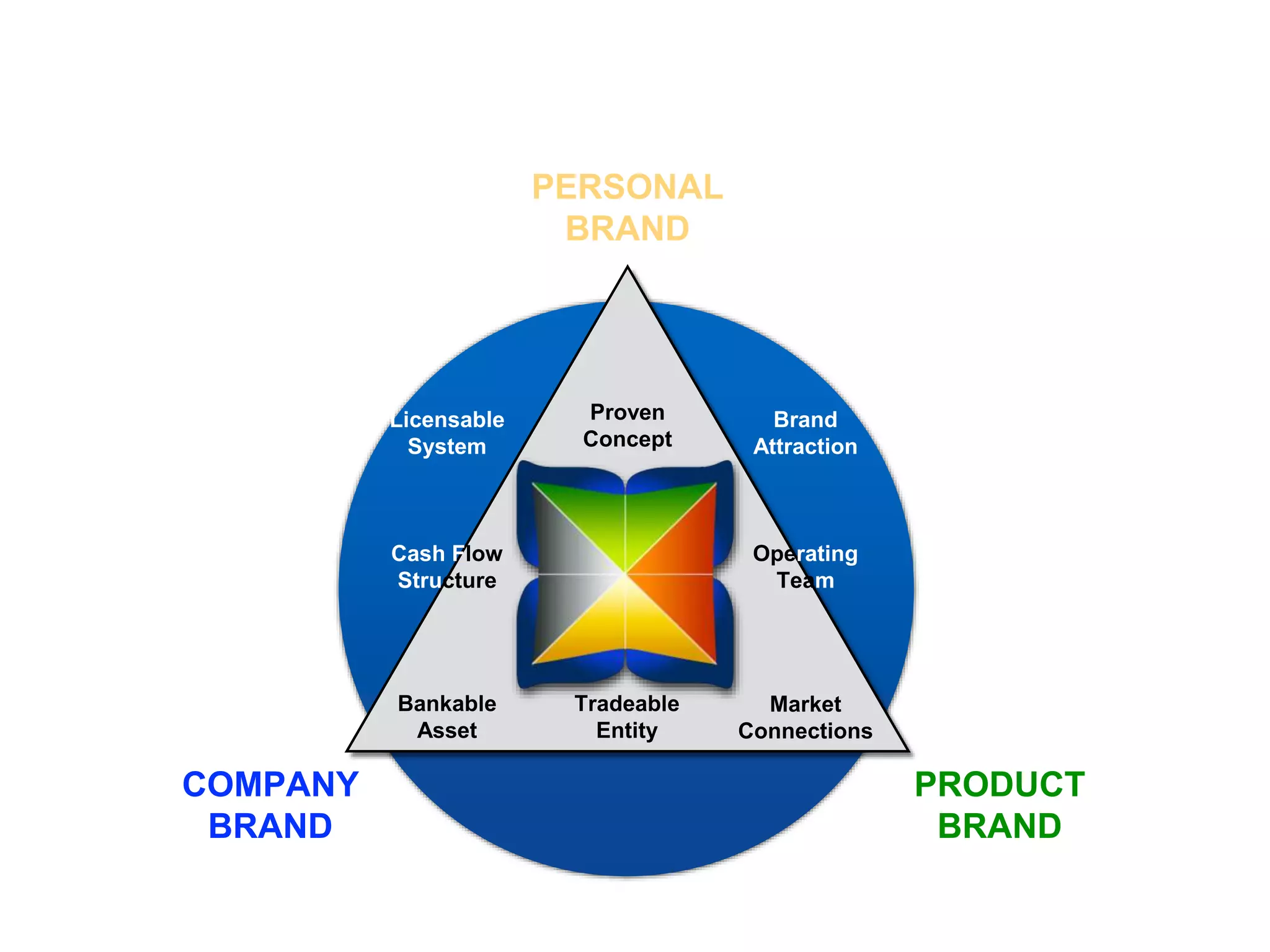 PERSONAL 
BRAND 
Proven 
Concept 
Brand 
Attraction 
Operating 
Team 
Market 
Connections 
Tradeable 
Entity 
Licensable 
System 
Cash Flow 
Structure 
Bankable 
Asset 
PRODUCT 
BRAND 
COMPANY 
BRAND 
 