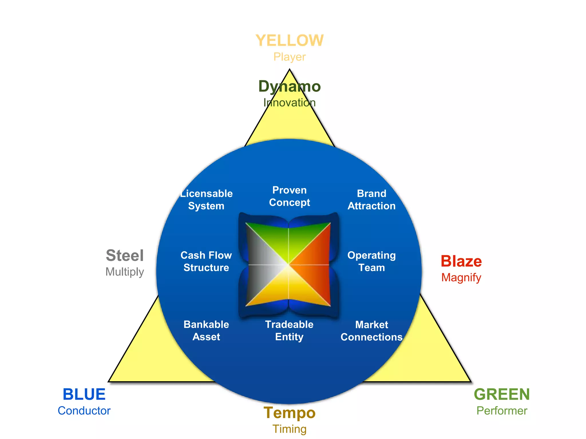 YELLOW 
Player 
Dynamo 
Innovation 
Blaze 
Magnify 
Steel 
Multiply 
Tempo 
Timing 
GREEN 
Performer 
BLUE 
Conductor 
Proven 
Concept 
Brand 
Attraction 
Operating 
Team 
Market 
Connections 
Tradeable 
Entity 
Licensable 
System 
Cash Flow 
Structure 
Bankable 
Asset 
 