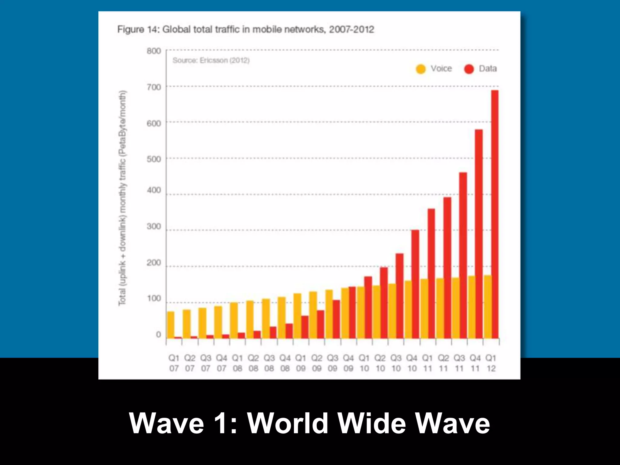 Wave 1: World Wide Wave 
 