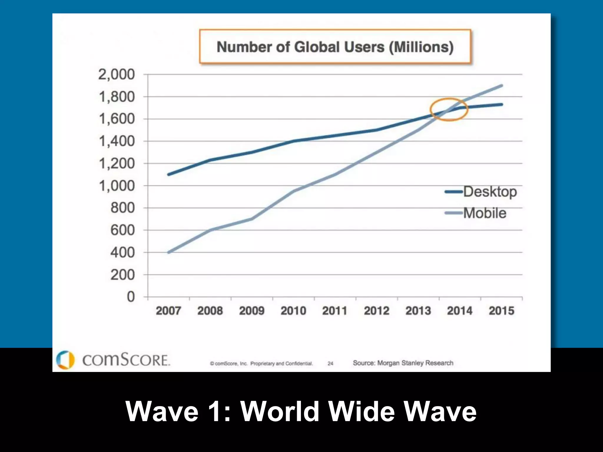 Wave 1: World Wide Wave 
 