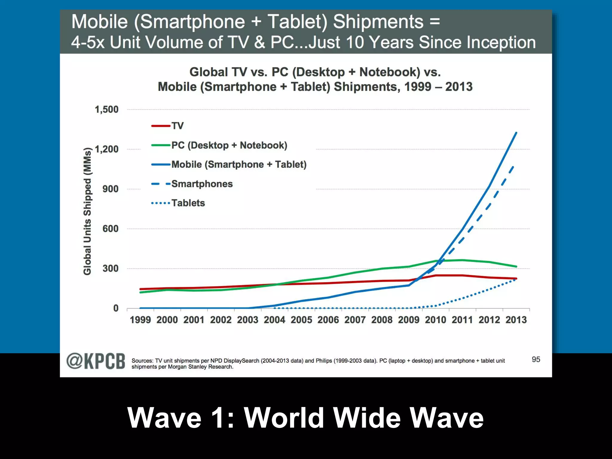Wave 1: World Wide Wave 
 