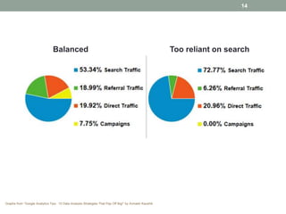 14




                                Balanced                                                                Too reliant on search




Graphs from “Google Analytics Tips: 10 Data Analysis Strategies That Pay Off Big!” by Avinash Kaushik
 