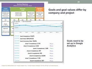 25



                                                                                                   Goals and goal values differ by
                                                                                                   company and project




                                                                                                                          Goals need to be
                                                                                                                          set up in Google
                                                                                                                          Analytics




Images from Market Motive and “Google Analytics Tips: 10 Data Analysis Strategies That Pay Off Big!” by Avinash Kaushik
 