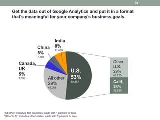 39

      Get the data out of Google Analytics and put it in a format
      that’s meaningful for your company’s business goals




                                            India
                             China          8%
                                            11,439
                             5%
                             7,188

            Canada,                                                Other
                                                                   U.S.
            UK                                            U.S.     29%
            5%                                                     43,715
            7,393                     All other           53%
                                      29%
                                                          80,354   Calif.
                                      45,008                       24%
                                                                   36,639




“All other” includes 183 countries, each with 1 percent or less.
“Other U.S.” includes other states, each with 5 percent or less.
 