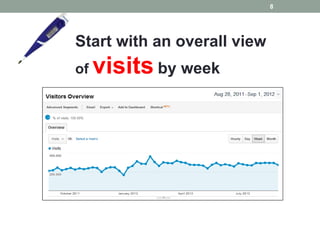 8




Start with an overall view
of   visits by week
 