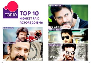 60 61
TOP10
30 Crore
25 Crore
18 Crore
12 Crore
Rajinikanth
18 Crore
Mahesh Babu
Kamal Hassan
Pawan Kalyan
Ram charan
Top 10
Highest Paid
Actors 2015-16
OCTOBER 2015 | WWW.CINESPRINT.COMWWW.CINESPRINT.COM |OCTOBER 2015
 