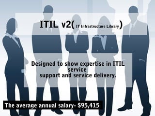 ITIL v2(IT Infrastructure Library)
Designed to show expertise in ITIL
service
support and service delivery.
The average annual salary- $95,415
 