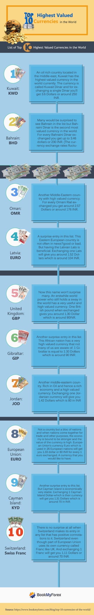 Top 10 highest valued currencies in the world