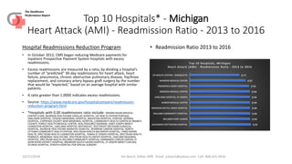 Top 10 Hospitals* - Michigan
Heart Attack (AMI) - Readmission Ratio - 2013 to 2016
Hospital Readmissions Reduction Program
• In October 2012, CMS began reducing Medicare payments for
Inpatient Prospective Payment System hospitals with excess
readmissions.
• Excess readmissions are measured by a ratio, by dividing a hospital’s
number of “predicted” 30-day readmissions for heart attack, heart
failure, pneumonia, chronic obstructive pulmonary disease, hip/knee
replacement, and coronary artery bypass graft surgery by the number
that would be “expected,” based on an average hospital with similar
patients.
• A ratio greater than 1.0000 indicates excess readmissions.
• Source: https://www.medicare.gov/hospitalcompare/readmission-
reduction-program.html
• *Hospitals with 0.00 readmissions ratio include: MIDMICHIGAN MEDICAL
CENTER-CLARE, MUNSON HEALTHCARE CADILLAC HOSPITAL, UP HEALTH SYSTEM PORTAGE,
OAKLAWN HOSPITAL, OTSEGO MEMORIAL HOSPITAL, BRIGHTON HOSPITAL, PONTIAC GENERAL
HOSPITAL, CHIPPEWA COUNTY WAR MEMORIAL HOSPITAL, COMMUNITY HEALTH CENTER OF BRANCH
COUNTY, FOREST HEALTH MEDICAL CENTER, HEALTHSOURCE SAGINAW, SAINT JOSEPH MERCY
LIVINGSTON HOSPITAL, LAKELAND HOSPITAL WATERVLIET, SOUTHEAST MICHIGAN SURGICAL
HOSPITAL, MUNSON HEALTHCARE MANISTEE HOSPITAL, SPARROW CARSON HOSPITAL, NORTH
OTTAWA COMMUNITY HEALTH SYSTEM, SPECTRUM HEALTH BIG RAPIDS HOSPITAL, THREE RIVERS
HEALTH, SPECTRUM HEALTH LUDINGTON HOSPITAL, TAWAS ST JOSEPH HOSPITAL, SPECTRUM HEALTH
PENNOCK, MEMORIAL HEALTHCARE, SPECTRUM HEALTH UNITED HOSPITAL, OAKLAND REGIONAL
HOSPITAL, SPECTRUM HEALTH ZEELAND COMMUNITY HOSPITAL, KARMANOS CANCER CENTER, ST
JOHN RIVER DISTRICT HOSPITAL, BRONSON SOUTH HAVEN HOSPITAL, ST JOSEPH MERCY CHELSEA,
STURGIS HOSPITAL, STRAITH HOSPITAL FOR SPECIAL SURGERY
• Readmission Ratio 2013 to 2016
10/27/2018 Jim Basch, Editor HPR. Email: jcbasch@yahoo.com Cell: 408.425.4410
The Healthcare
Performance Report
0.95
0.94
0.94
0.94
0.94
0.94
0.94
0.92
0.87
0.77
ASCENSION CRITTENTON HOSPITAL
MCLAREN PORT HURON
HOLLAND COMMUNITY HOSPITAL
BRONSON BATTLE CREEK HOSPITAL
HURON MEDICAL CENTER
LAKELAND HOSPITAL, ST JOSEPH
BORGESS MEDICAL CENTER
PROMEDICA BIXBY HOSPITAL
MUNSON MEDICAL CENTER
UP HEALTH SYSTEM - MARQUETTE
Top 10 Hospitals, Michigan
Heart Attack (AMI) - Readmission Ratio - 2013 to 2016
 