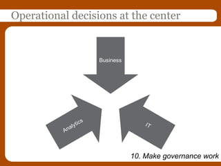 Different kinds of decisions matterTypeStrategyTacticsOperationsEconomic impactLowHigh23©2010 Decision Management Solutions
