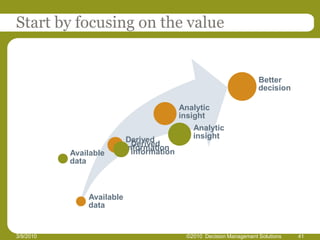 The role of Decision Management in addressing the 10 imperatives28©2009 Decision Management Solutions