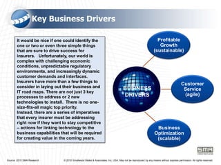 Key Business DriversProfitable Growth (sustainable)It would be nice if one could identify the one or two or even three simple things that are sure to drive success for insurers.   Unfortunately, our world is complex with challenging economic conditions, unpredictable regulatory environments, and increasingly dynamic customer demands and interfaces. Insurers have more than a few things to consider in laying out their business and IT road maps. There are not just 3 key processes to address or 2 new technologies to install.  There is no one-size-fits-all magic top priority.  Instead, there are a series of imperatives that every insurer must be addressing right now if they want to stay competitive – actions for linking technology to the business capabilities that will be required for creating value in the coming years.   Customer Service (agile)BUSINESSDRIVERSBusiness Optimization (scalable)       Source: 2010 SMA Research                                    © 2010 Smallwood Maike & Associates, Inc. USA. May not be reproduced by any means without express permission. All rights reserved.
