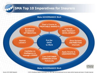 SMA Top 10 Imperatives for InsurersMake GOVERNANCE WorkChart a Course to PROFITABLE MARKETSFast Path NEW PRODUCT DEVELOPMENTBenefit fromBUSINESS OPTIMIZATIONPut the DATA to WorkRethinkLEGACYDrive DynamicDISTRIBUTION ChannelsCapitalize on Intelligence to manage LOSSESApply Smarts toUNDERWRITINGClaimsAnalysisRisk AnalysisLink CUSTOMERCOMMUNICATIONHolisticallyProfitabilityAnalysisMake GOVERNANCE Work       Source: 2010 SMA Research                                    © 2010 Smallwood Maike & Associates, Inc. USA. May not be reproduced by any means without express permission. All rights reserved.
