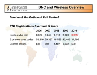 DNC and Wireless Overview

Demise of the Outbound Call Center?


FTC Registrations Over Last 5 Years
                        2006    2007    2008    2009    2010
Entities who paid       6,824   6,242   4,618   3,923   3,383
5 or fewer area codes   58,816 59,337 46,559 40,406 34,206
Exempt entities         845     801     1,107   1,002   680
 