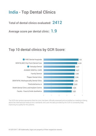 tooth bleaching in Dwarka Conferences