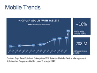 Mobile Trends

           % OF USA ADULTS WITH TABLETS
                       % of USA Adults with Tablets


                                                                   29%



                                                            16%   17%
                                                      14%


                        4%         5% 6%
  2%       3%




Gartner Says Two-Thirds of Enterprises Will Adopt a Mobile Device Management
Solution for Corporate Liable Users Through 2017
 