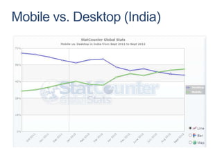 Mobile vs. Desktop (India)
 